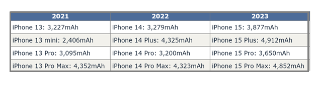 广西苹果15维修站分享iPhone15电池容量有多少